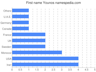 Given name Younos