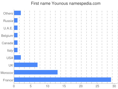 Given name Younous
