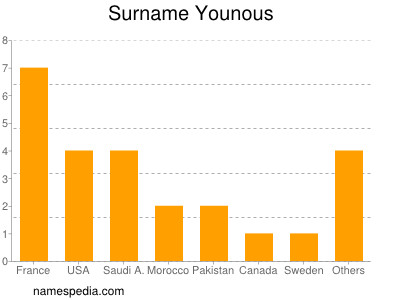 Surname Younous