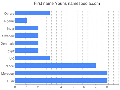 Given name Youns