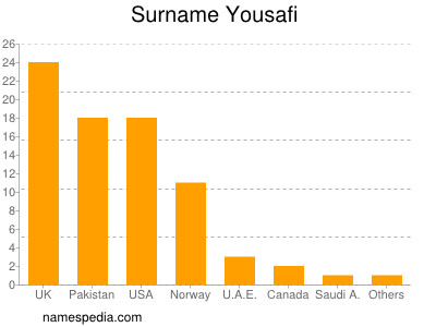 Surname Yousafi