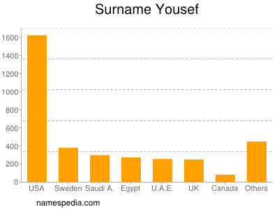 Surname Yousef