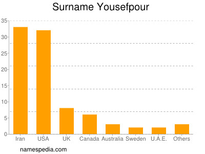 Surname Yousefpour