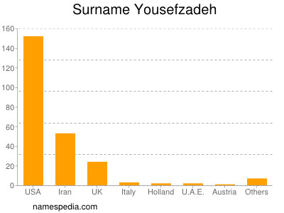Familiennamen Yousefzadeh