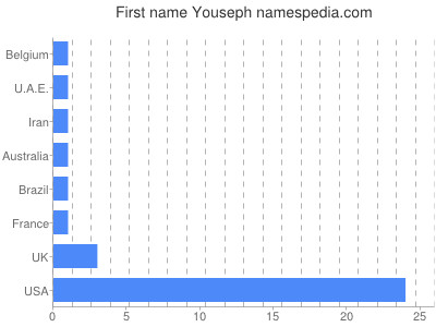 Given name Youseph