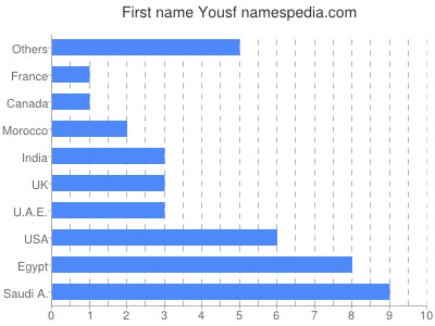 Given name Yousf