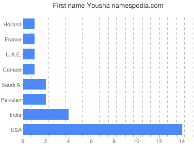 Given name Yousha