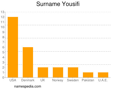 Surname Yousifi