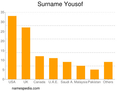 Surname Yousof