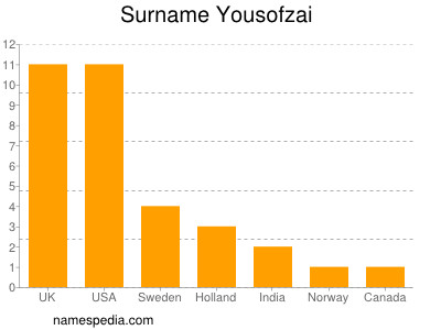 Surname Yousofzai