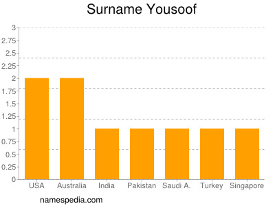 Surname Yousoof