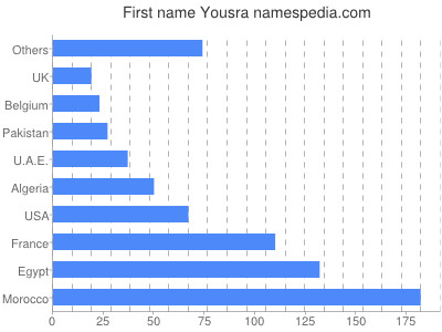 Given name Yousra