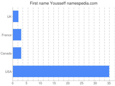 Given name Yousseff