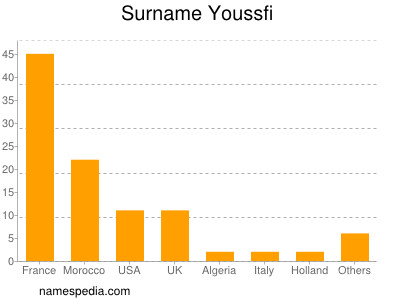 Surname Youssfi