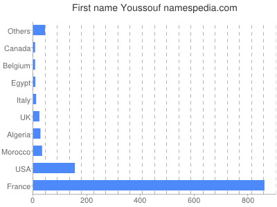 Given name Youssouf