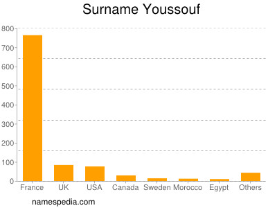 Surname Youssouf