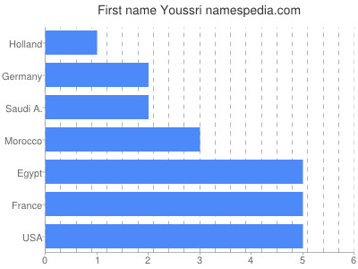 Given name Youssri