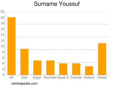 Surname Youssuf