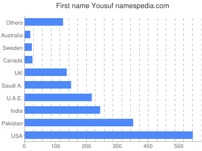 Given name Yousuf