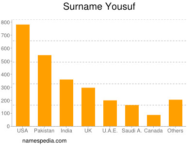 Surname Yousuf