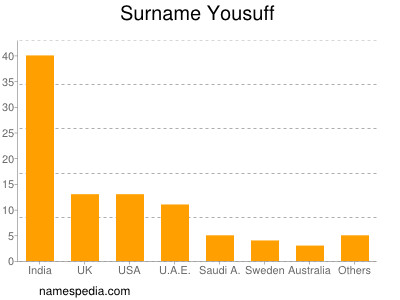 Surname Yousuff