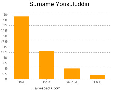 Surname Yousufuddin
