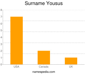 Surname Yousus