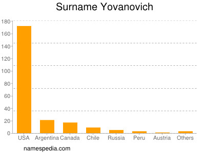 Surname Yovanovich