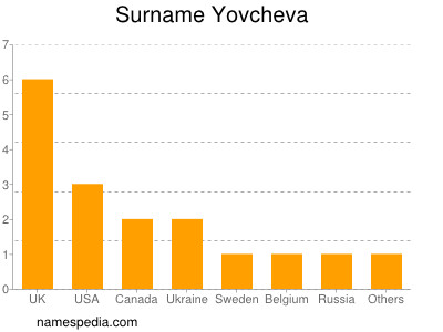 Surname Yovcheva