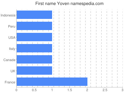 Given name Yoven