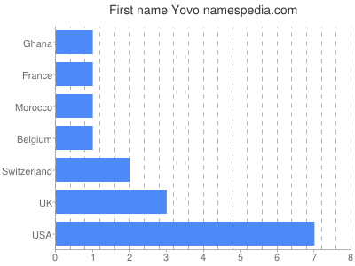 Given name Yovo