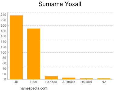 Familiennamen Yoxall