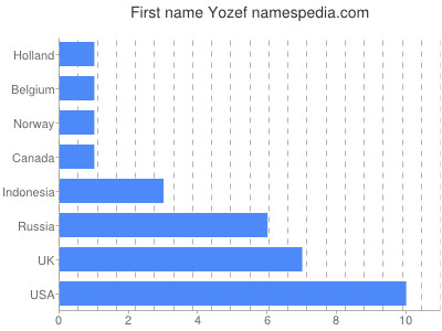 Given name Yozef