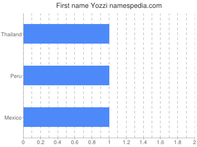 Given name Yozzi