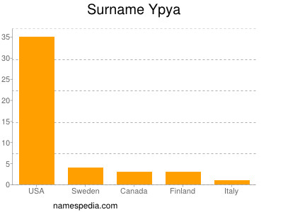 Surname Ypya