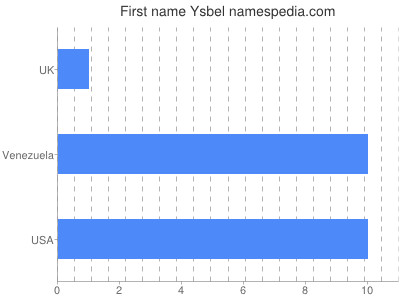Given name Ysbel