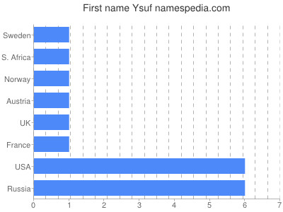 Given name Ysuf