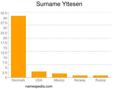 Surname Yttesen