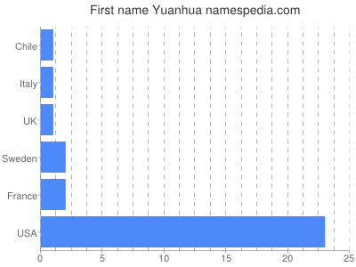 prenom Yuanhua