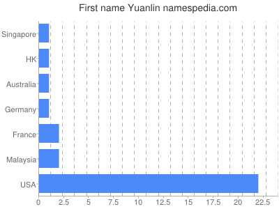 Vornamen Yuanlin