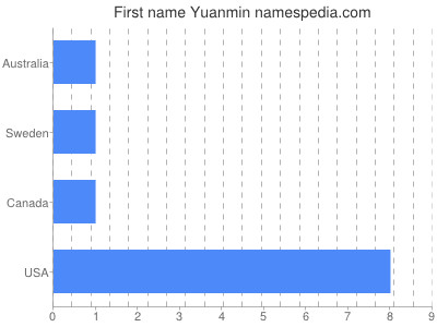 Given name Yuanmin