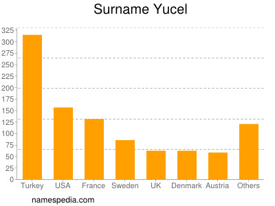 Surname Yucel