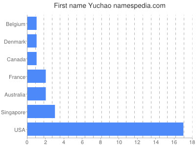 prenom Yuchao