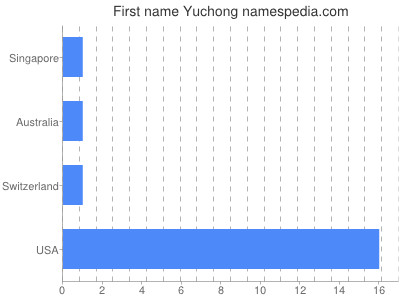 Given name Yuchong