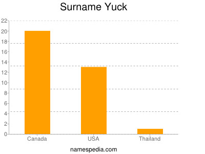 Surname Yuck