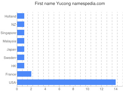 Vornamen Yucong