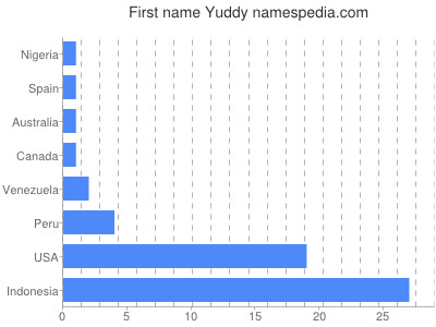 prenom Yuddy