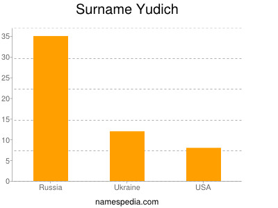 Surname Yudich
