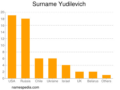 Surname Yudilevich