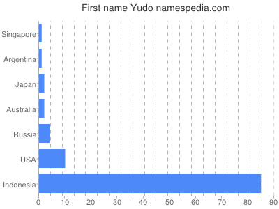 Given name Yudo